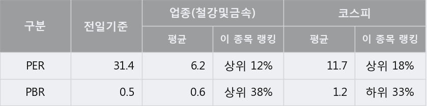 [한경로보뉴스] '부국철강' 5% 이상 상승, 지금 매수 창구 상위 - 메릴린치, 미래에셋 등