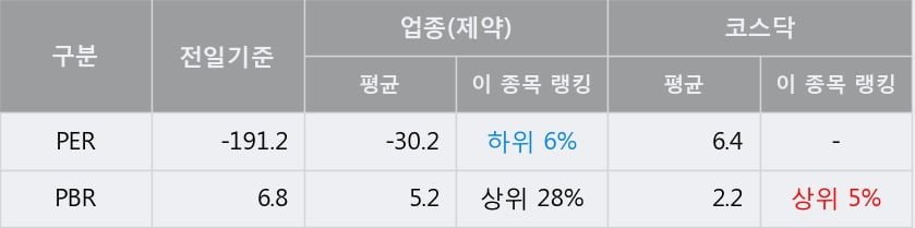 [한경로보뉴스] '셀트리온제약' 10% 이상 상승, 외국계 증권사 창구의 거래비중 9% 수준