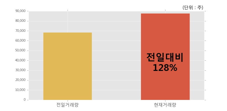 [한경로보뉴스] '지티지웰니스' 10% 이상 상승, 개장 직후 전일 거래량 돌파. 전일 128% 수준