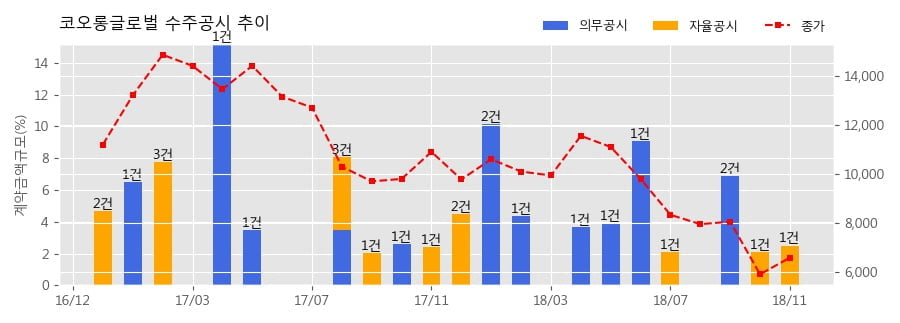 [한경로보뉴스] 코오롱글로벌 수주공시 - 태백 가덕산 풍력발전단지 조성사업 913억원 (매출액대비 2.50%)