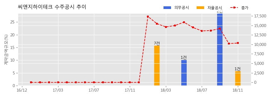 [한경로보뉴스] 씨앤지하이테크 수주공시 - 디스플레이 제조용 장비 42.9억원 (매출액대비 5.7%)