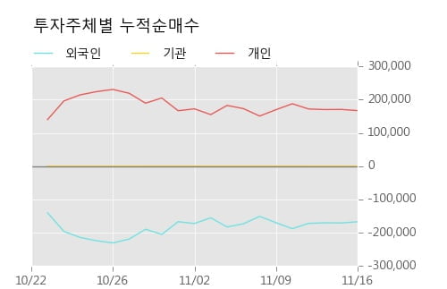 [한경로보뉴스] '컨버즈' 5% 이상 상승, 이 시간 매수 창구 상위 - 미래에셋, 키움증권 등