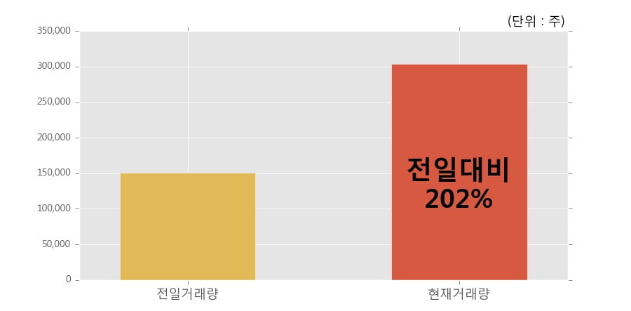 [한경로보뉴스] '와이오엠' 10% 이상 상승, 전일보다 거래량 증가. 전일 202% 수준