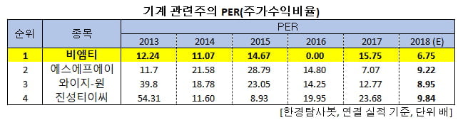 기계 관련주의 PER(주가수익비율)