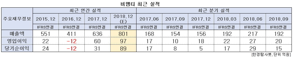 비엠티 최근 실적