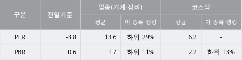 [한경로보뉴스] '비에이치아이' 상한가↑ 도달, 개장 직후 전일 거래량 돌파. 114.4만주 거래중