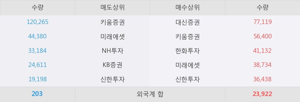 [한경로보뉴스] '신성통상' 5% 이상 상승, 오전에 전일의 2배 이상, 거래 폭발. 32.7만주 거래중