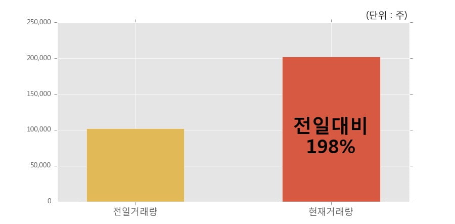 [한경로보뉴스] '한국특수형강' 5% 이상 상승, 오전에 전일 거래량 돌파. 198% 수준