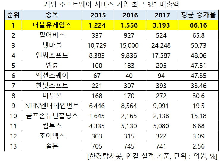 게임주 최근 3년 매출액