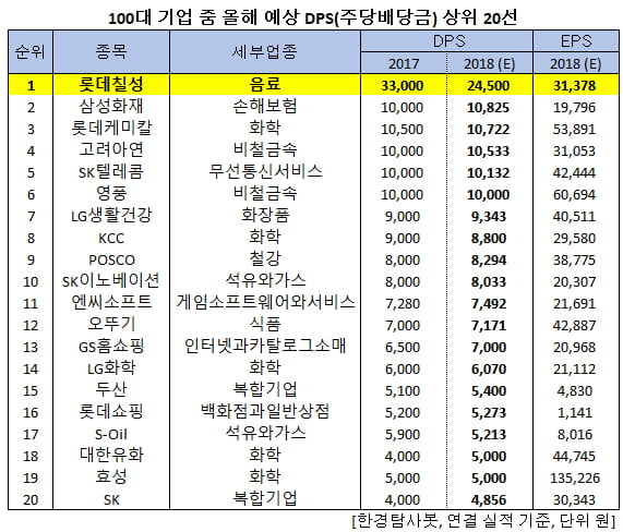 100대 기업 중 올해 예상 DPS(주당배당금) 상위 20선