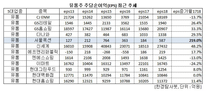 유통주 주당순이익 최근 추세