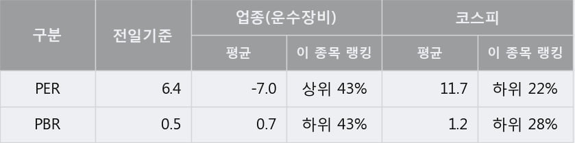 [한경로보뉴스] '상신브레이크' 10% 이상 상승, 지금 매수 창구 상위 - 메릴린치, 미래에셋