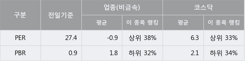 [한경로보뉴스] '고려시멘트' 10% 이상 상승, 오전에 전일의 2배 이상, 거래 폭발. 32.3만주 거래중