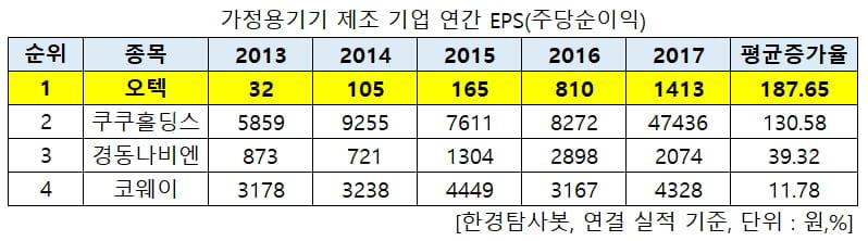 가정용기기 제조 기업 EPS