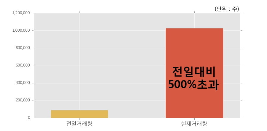 [한경로보뉴스] '알서포트' 15% 이상 상승, 개장 직후 전일 거래량 돌파. 전일 500% 초과 수준