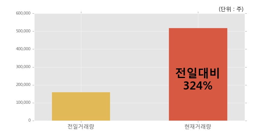 [한경로보뉴스] '비츠로테크' 10% 이상 상승, 개장 직후 전일 거래량 돌파. 전일 324% 수준
