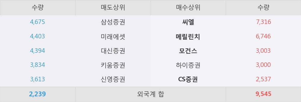 [한경로보뉴스] '영원무역' 52주 신고가 경신