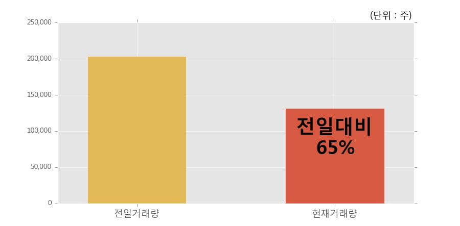 [한경로보뉴스] 'KBSTAR 단기통안채' 52주 신고가 경신, 이 시간 비교적 거래 활발. 13.2만주 거래중