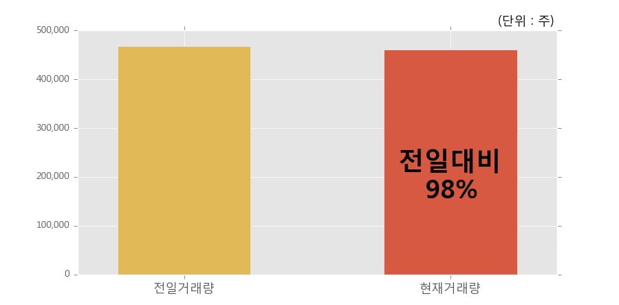 [한경로보뉴스] 'MP한강' 10% 이상 상승, 이 시간 비교적 거래 활발. 46.1만주 거래중