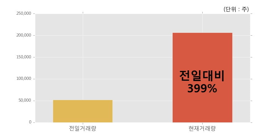 [한경로보뉴스] '일경산업개발' 10% 이상 상승, 오전에 전일의 2배 이상, 거래 폭발. 전일 399% 수준