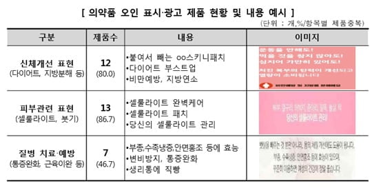 소비자원 '다이어트 패치 효능 검증 안 돼'  (사진=한국 소비자원)