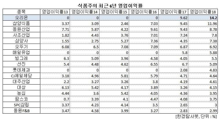 식품주의 최근 5년 영업이익률