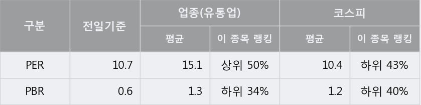 [한경로보뉴스] '신세계' 5% 이상 상승