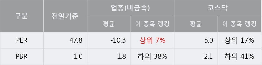 [한경로보뉴스] '국영지앤엠' 10% 이상 상승, 주가 상승 중, 단기간 골든크로스 형성