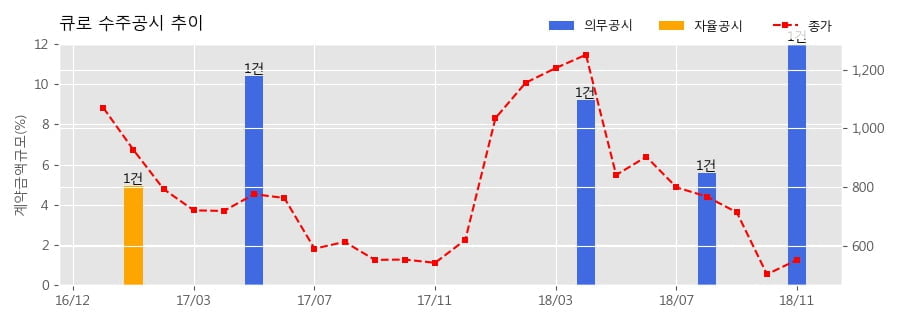 [한경로보뉴스] 큐로 수주공시 - 화공플랜트 기자재 수주 187.6억원 (매출액대비 12.01%)