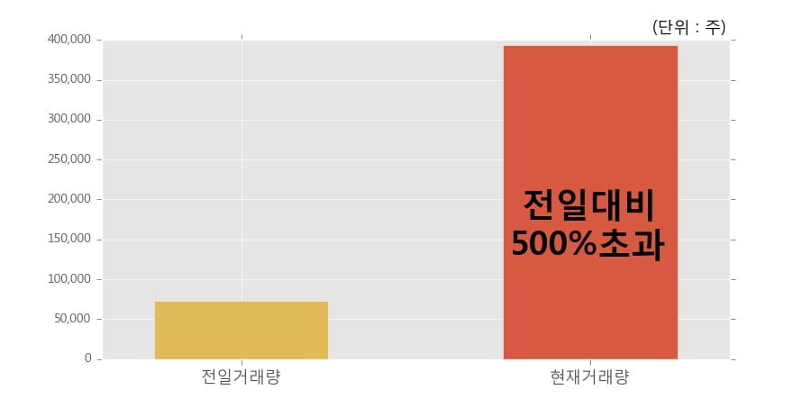 [한경로보뉴스] '큐로홀딩스' 10% 이상 상승, 오전에 전일의 2배 이상, 거래 폭발. 39.4만주 거래중