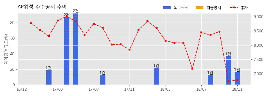 [한경로보뉴스] AP위성 수주공시 - 위성휴대폰(모델명 XT-Pro) 납품 49.9억원 (매출액대비 16.6%)