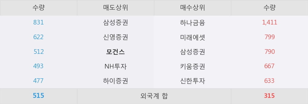 [한경로보뉴스] '영원무역홀딩스' 5% 이상 상승