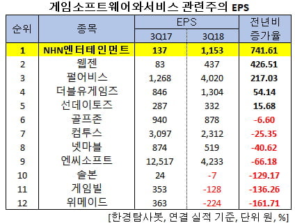 게임소프트웨어와서비스 관련주의 EPS