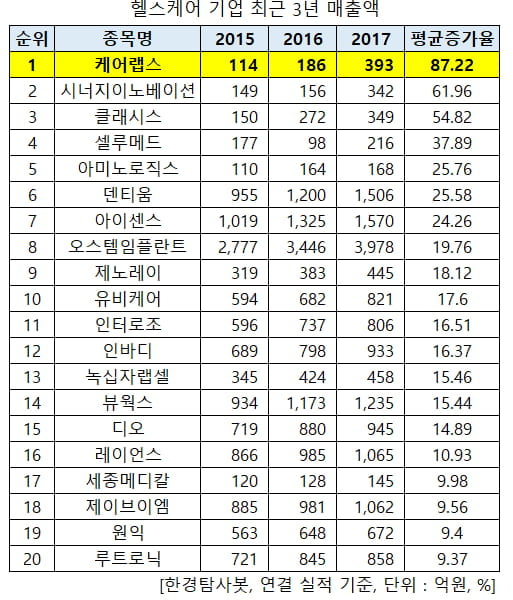 헬스케어 기업 최근 3년 매출액