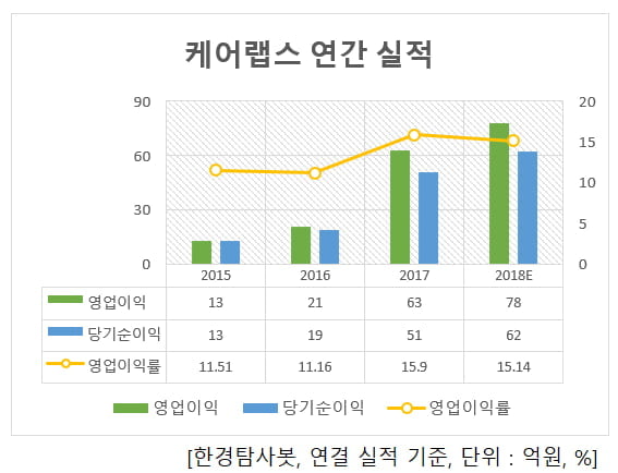 케어랩스 연간 실적