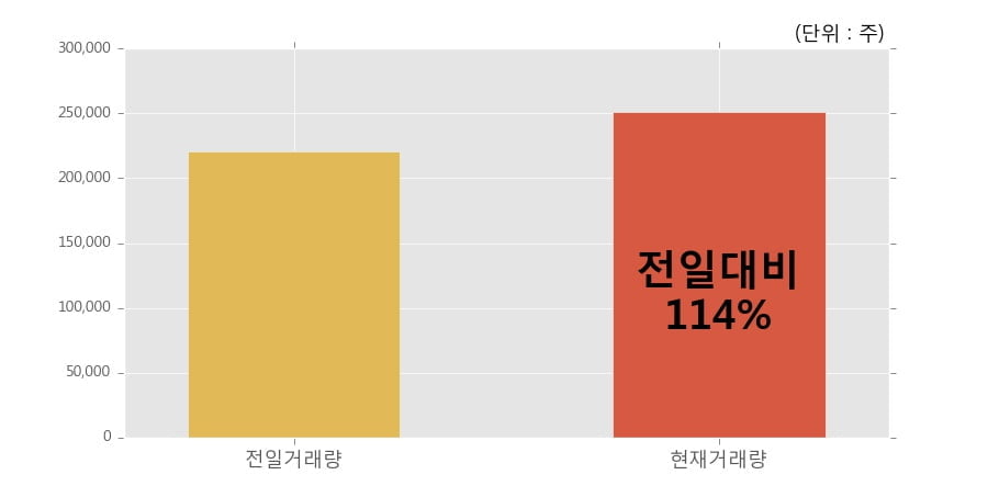 [한경로보뉴스] '롯데손해보험' 5% 이상 상승, 오전에 전일 거래량 돌파. 114% 수준