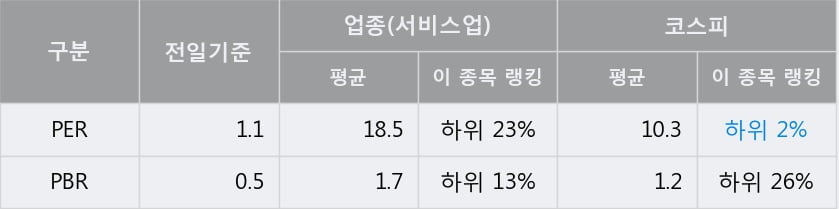 [한경로보뉴스] '한일홀딩스' 5% 이상 상승, 전일 종가 기준 PER 1.1배, PBR 0.5배, 저PER