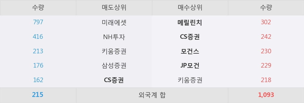 [한경로보뉴스] '동원F&B' 5% 이상 상승