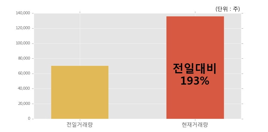 [한경로보뉴스] '노루페인트' 5% 이상 상승, 전일보다 거래량 증가. 전일 193% 수준