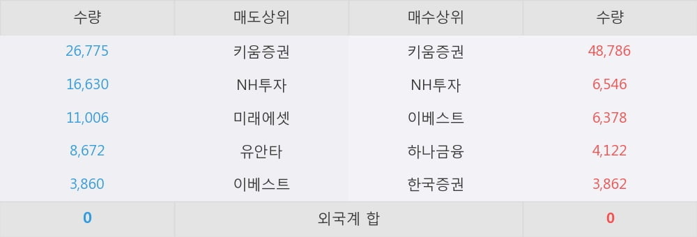 [한경로보뉴스] '한국종합기술' 15% 이상 상승