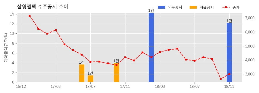 [한경로보뉴스] 삼영엠텍 수주공시 - 구조물구조재(Cable Clamp)공급계약 77.1억원 (매출액대비 12.15%)