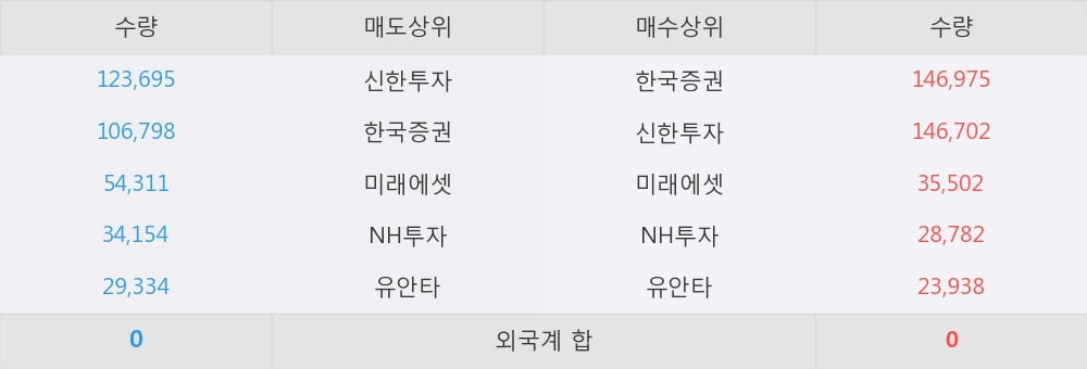 [한경로보뉴스] 'TIGER 코스닥150 레버리지' 5% 이상 상승