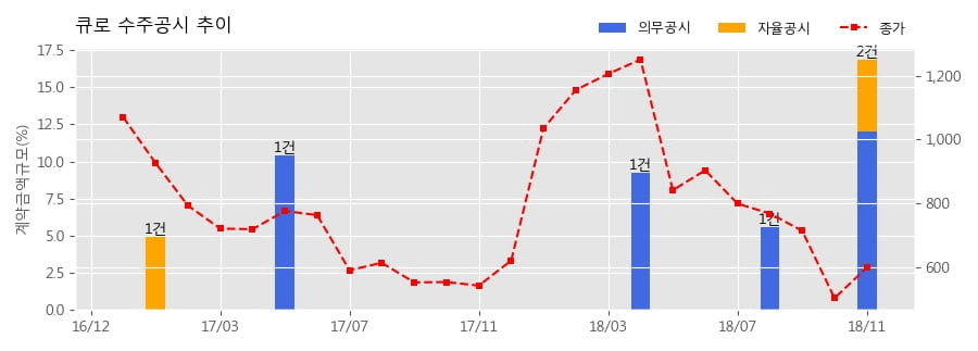 [한경로보뉴스] 큐로 수주공시 - 화공 플랜트 기자재 수주 75.2억원 (매출액대비 4.81%)