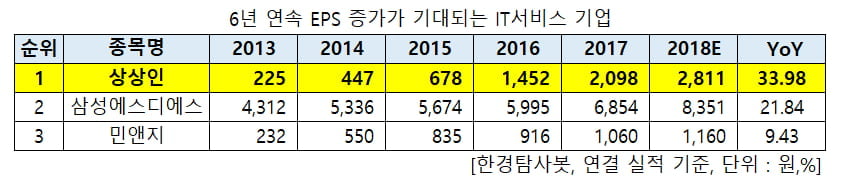 6년 연속 EPS증가가 기대되는 IT서비스 기업