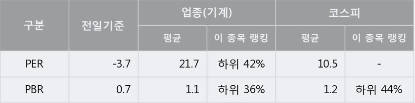 [한경로보뉴스] '우진플라임' 5% 이상 상승, 전일과 비슷한 수준에 근접. 21,131주 거래중