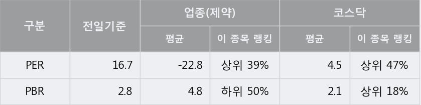 [한경로보뉴스] '쎌바이오텍' 10% 이상 상승, 전일보다 거래량 증가. 23.6만주 거래중