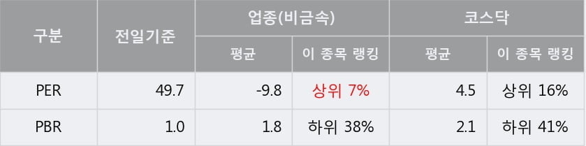 [한경로보뉴스] '국영지앤엠' 10% 이상 상승, 주가 상승 중, 단기간 골든크로스 형성