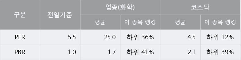 [한경로보뉴스] '디엔에프' 10% 이상 상승