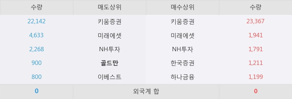 [한경로보뉴스] 'KC그린홀딩스' 5% 이상 상승