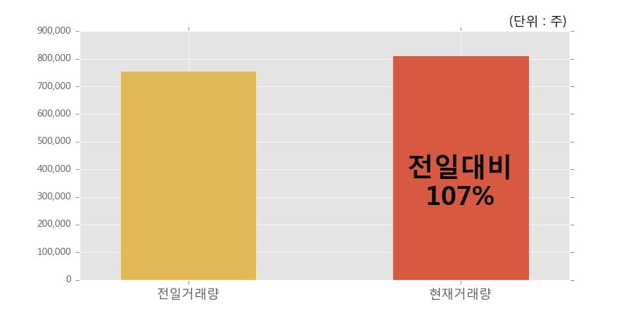[한경로보뉴스] '에이블씨엔씨' 5% 이상 상승, 오전에 전일 거래량 돌파. 107% 수준